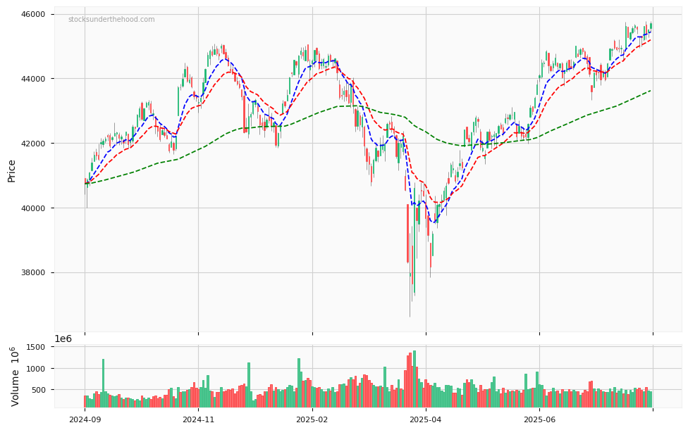 Candle share price chart for Dow Jones Industrial Average (^DJI) over the past 12 months, accompanied by trading volume bars and 3EMA moving averages.